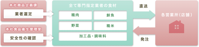 食の安全・安心への取り組み