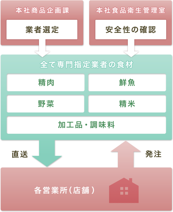 食の安全・安心への取り組み