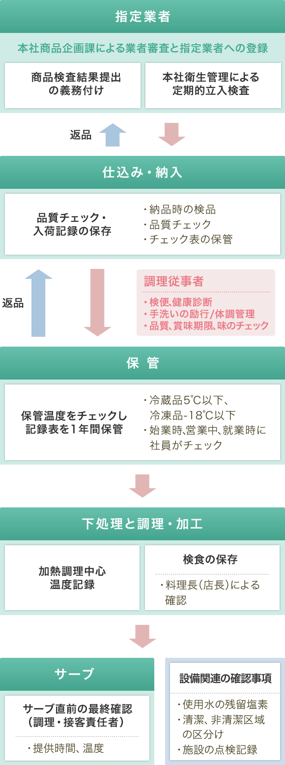 生管理体制